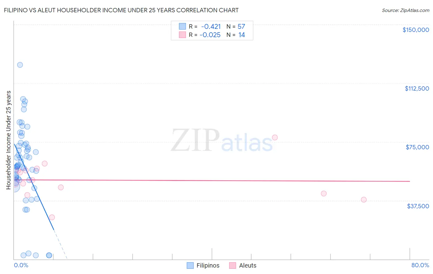Filipino vs Aleut Householder Income Under 25 years