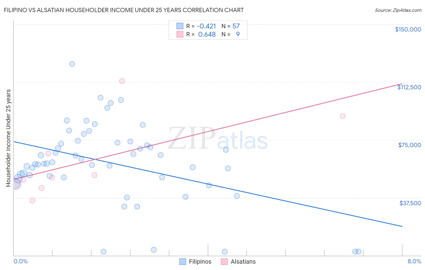 Filipino vs Alsatian Householder Income Under 25 years