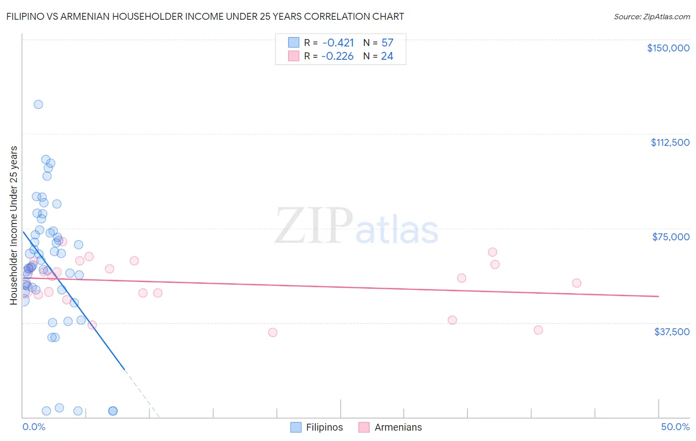 Filipino vs Armenian Householder Income Under 25 years