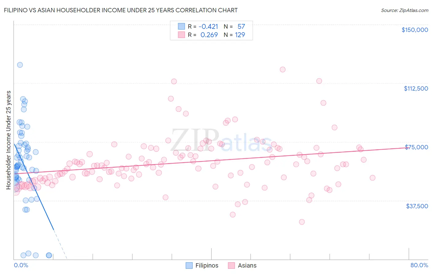 Filipino vs Asian Householder Income Under 25 years