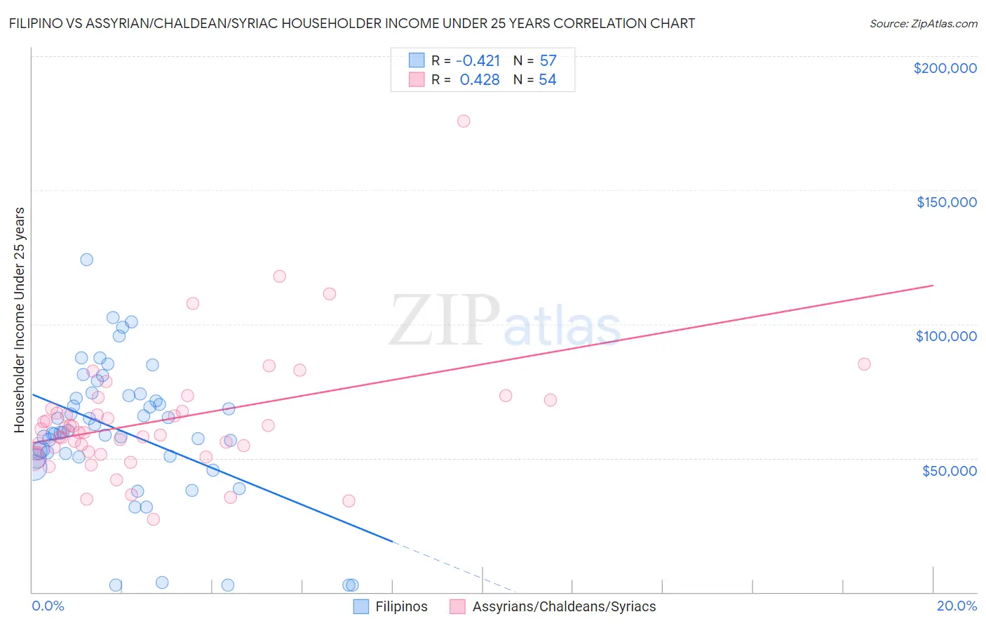 Filipino vs Assyrian/Chaldean/Syriac Householder Income Under 25 years