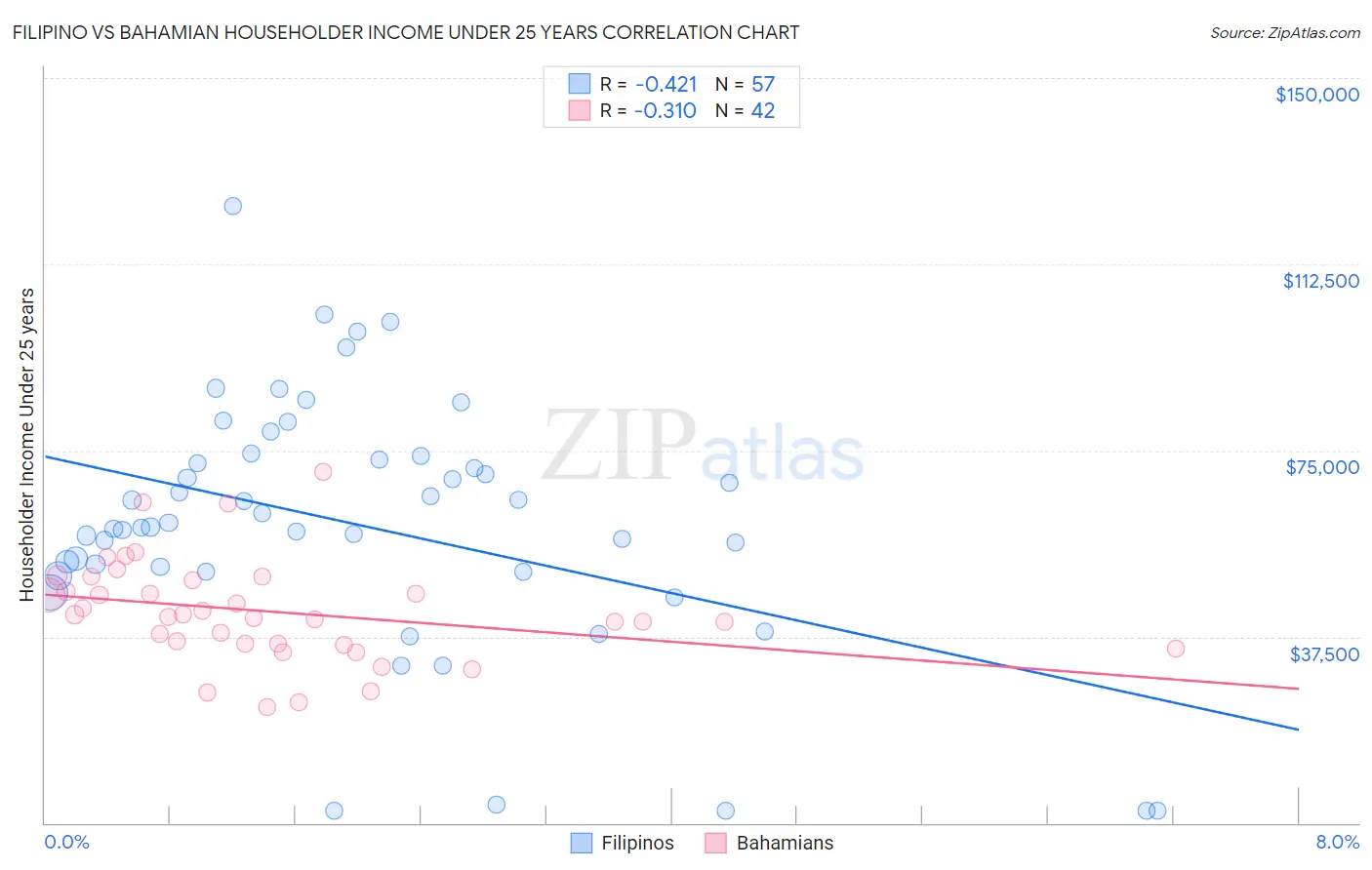 Filipino vs Bahamian Householder Income Under 25 years