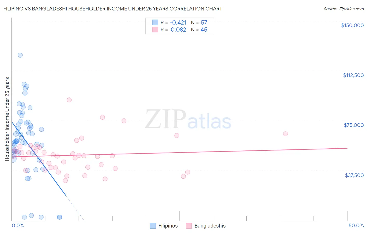 Filipino vs Bangladeshi Householder Income Under 25 years