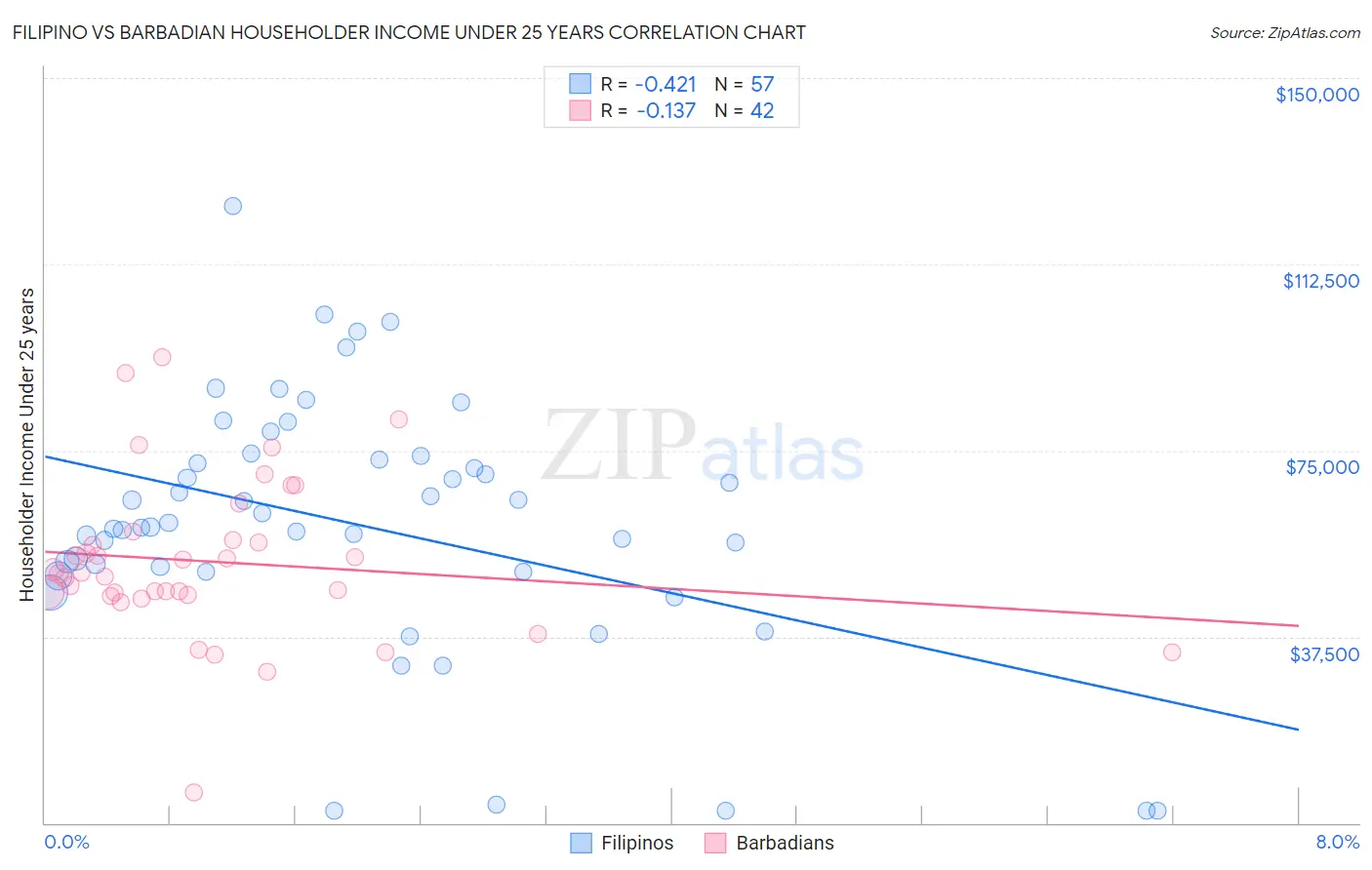 Filipino vs Barbadian Householder Income Under 25 years