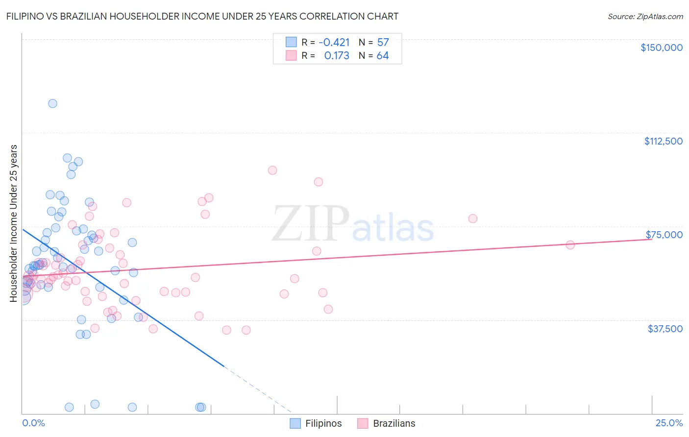 Filipino vs Brazilian Householder Income Under 25 years