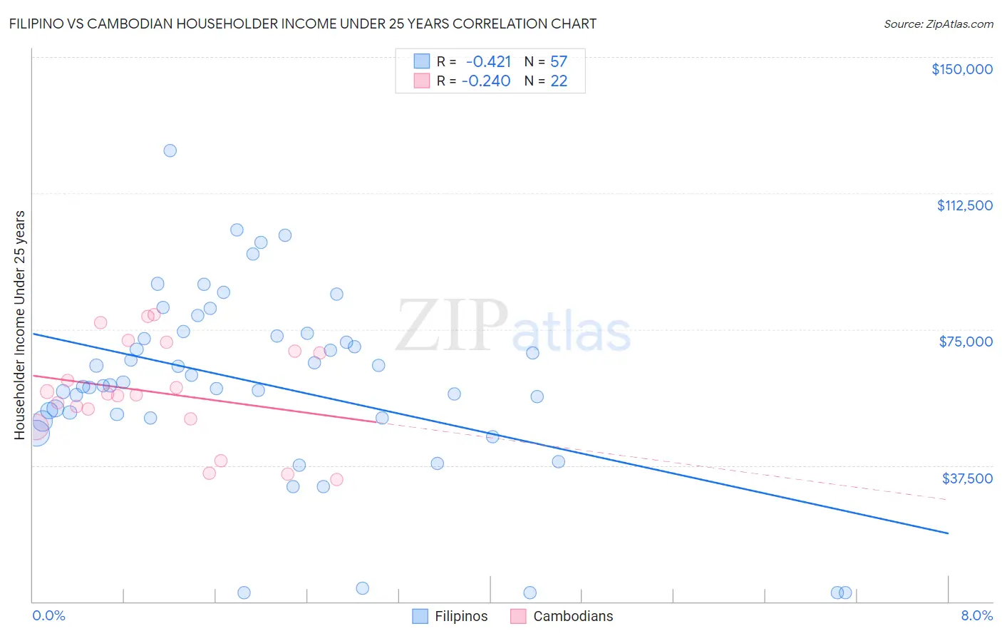 Filipino vs Cambodian Householder Income Under 25 years