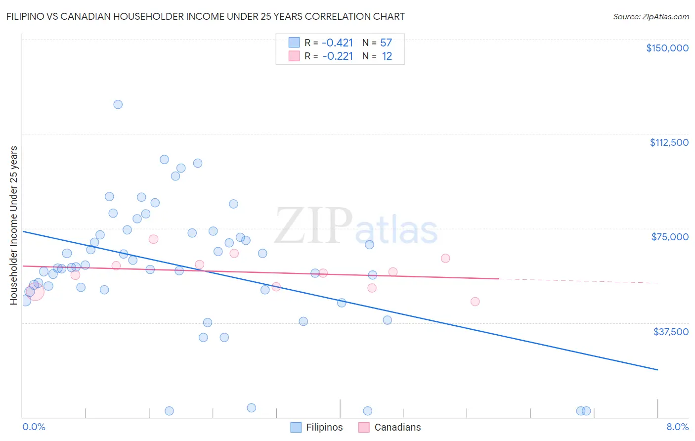 Filipino vs Canadian Householder Income Under 25 years
