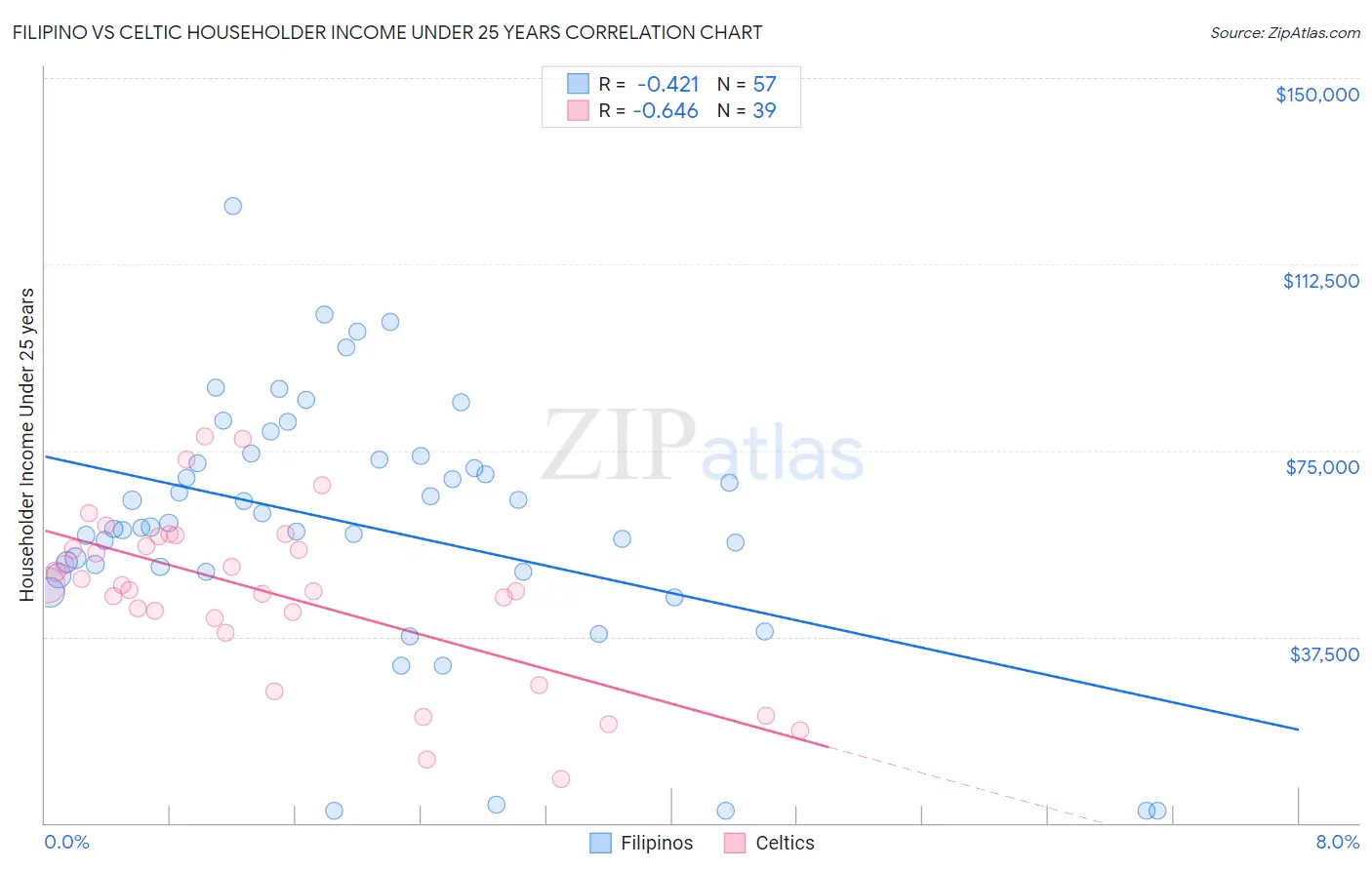 Filipino vs Celtic Householder Income Under 25 years