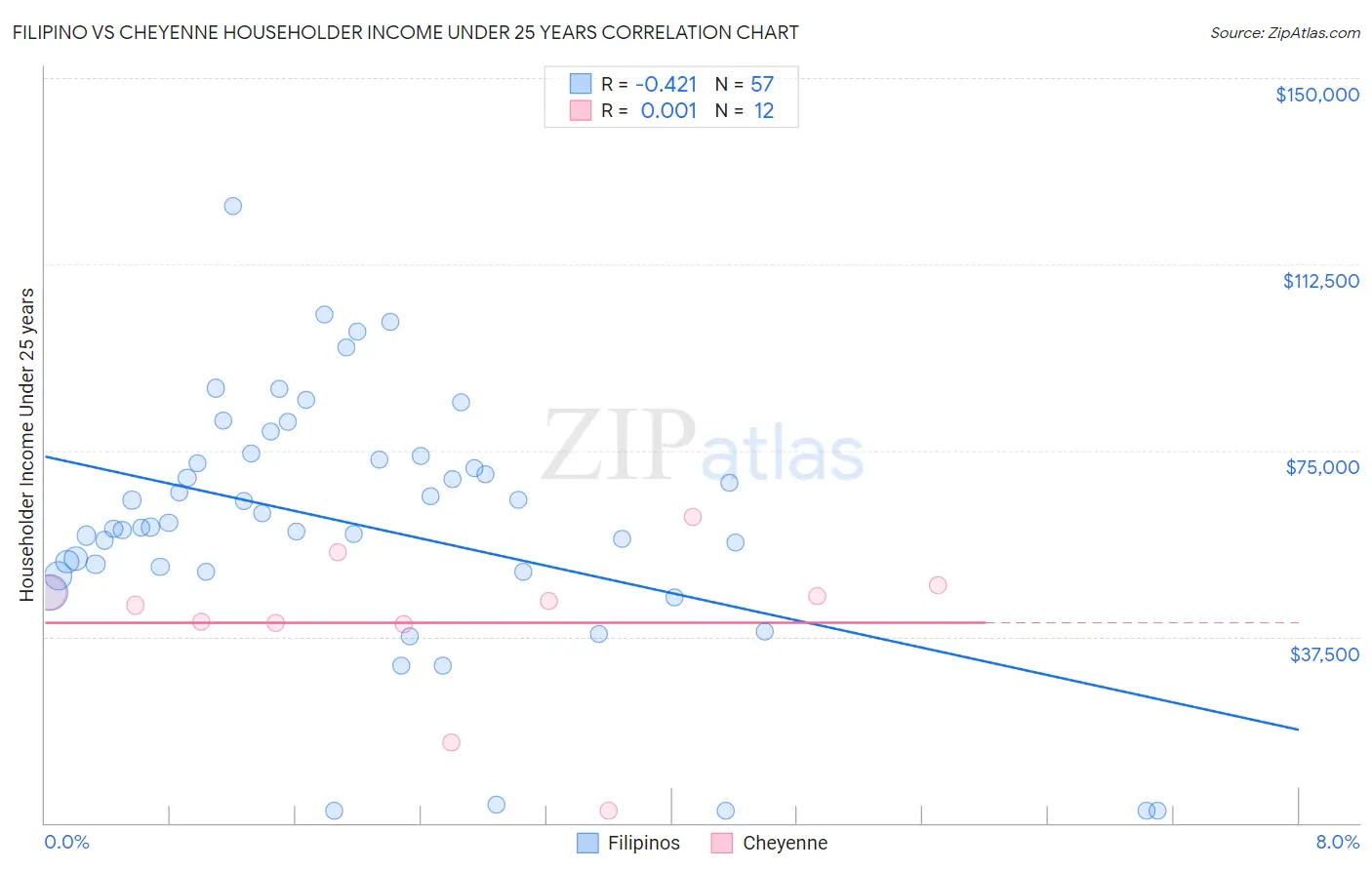 Filipino vs Cheyenne Householder Income Under 25 years
