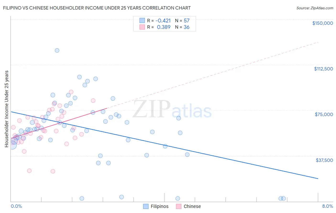 Filipino vs Chinese Householder Income Under 25 years