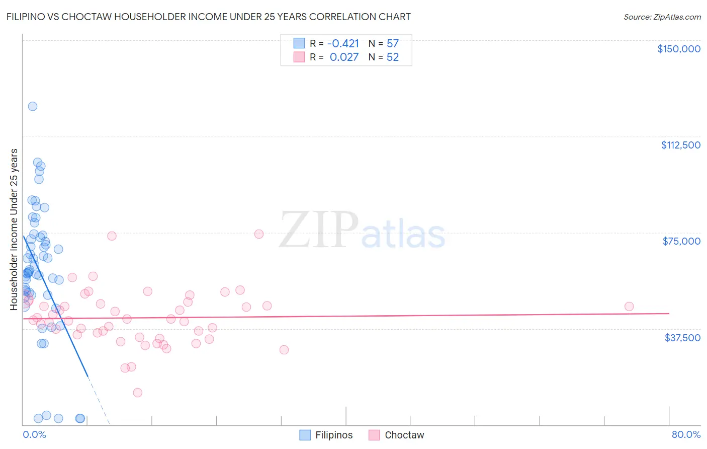 Filipino vs Choctaw Householder Income Under 25 years