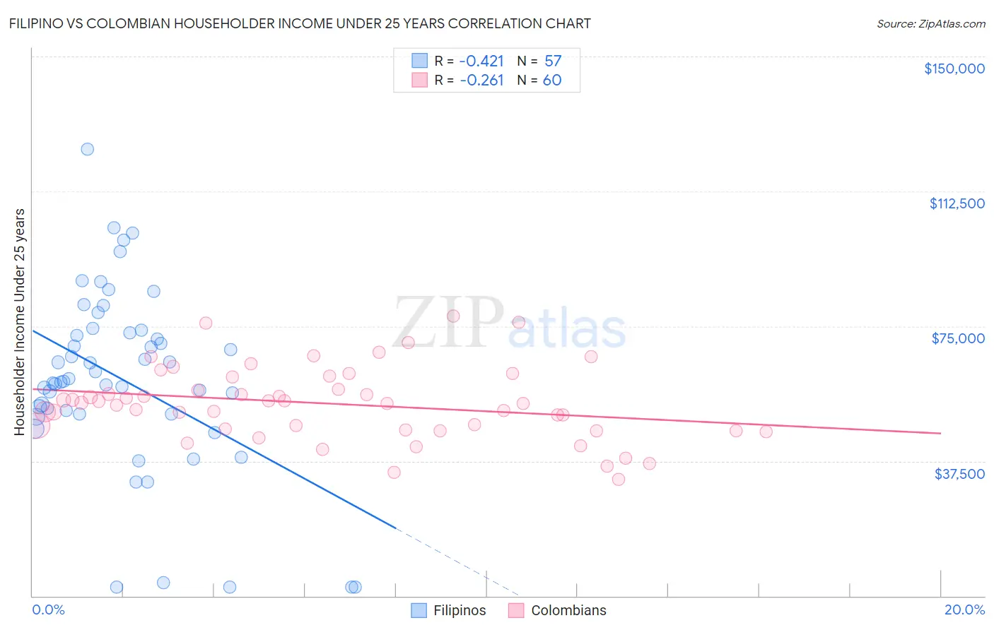 Filipino vs Colombian Householder Income Under 25 years