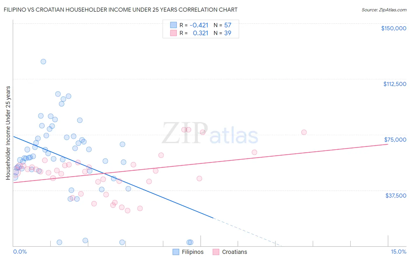 Filipino vs Croatian Householder Income Under 25 years