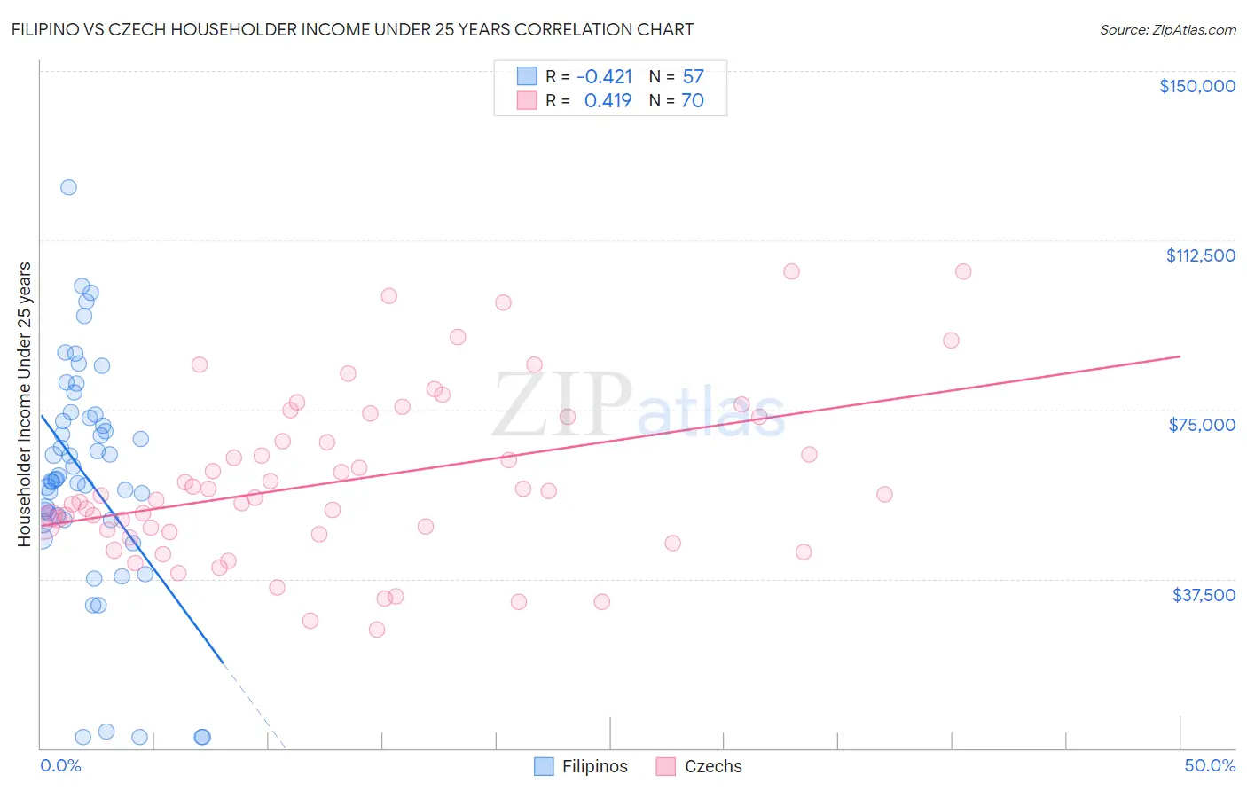 Filipino vs Czech Householder Income Under 25 years