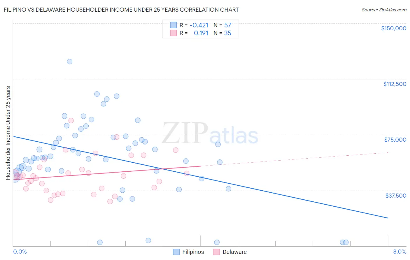 Filipino vs Delaware Householder Income Under 25 years