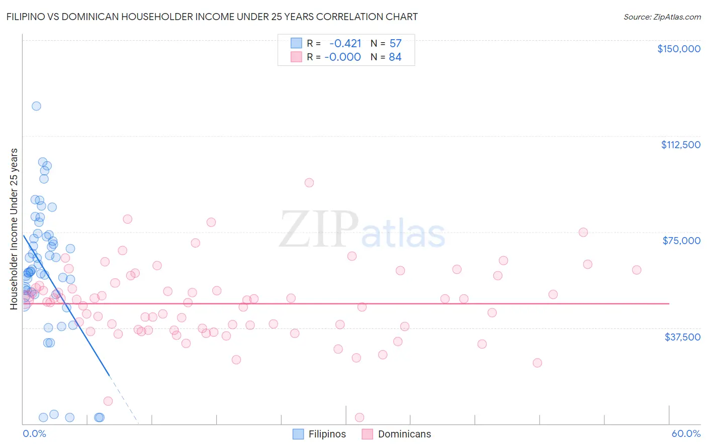 Filipino vs Dominican Householder Income Under 25 years