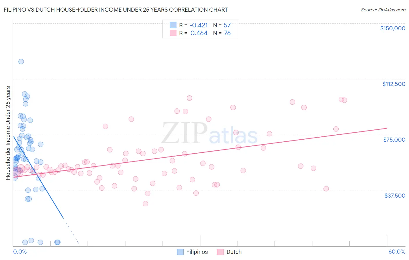 Filipino vs Dutch Householder Income Under 25 years
