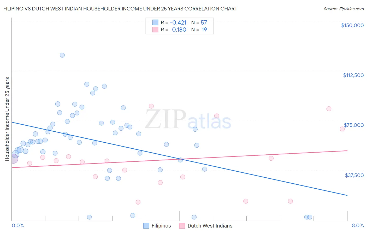 Filipino vs Dutch West Indian Householder Income Under 25 years