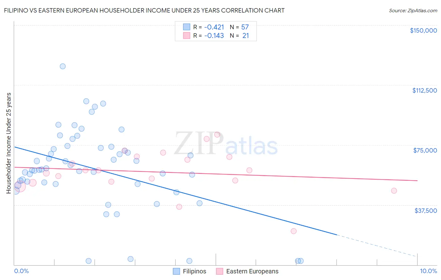 Filipino vs Eastern European Householder Income Under 25 years