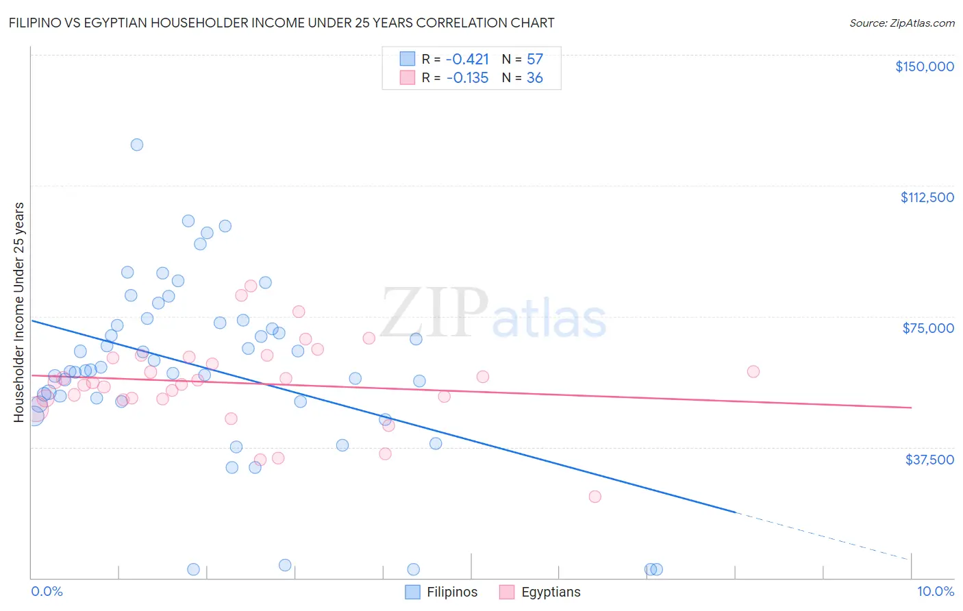 Filipino vs Egyptian Householder Income Under 25 years