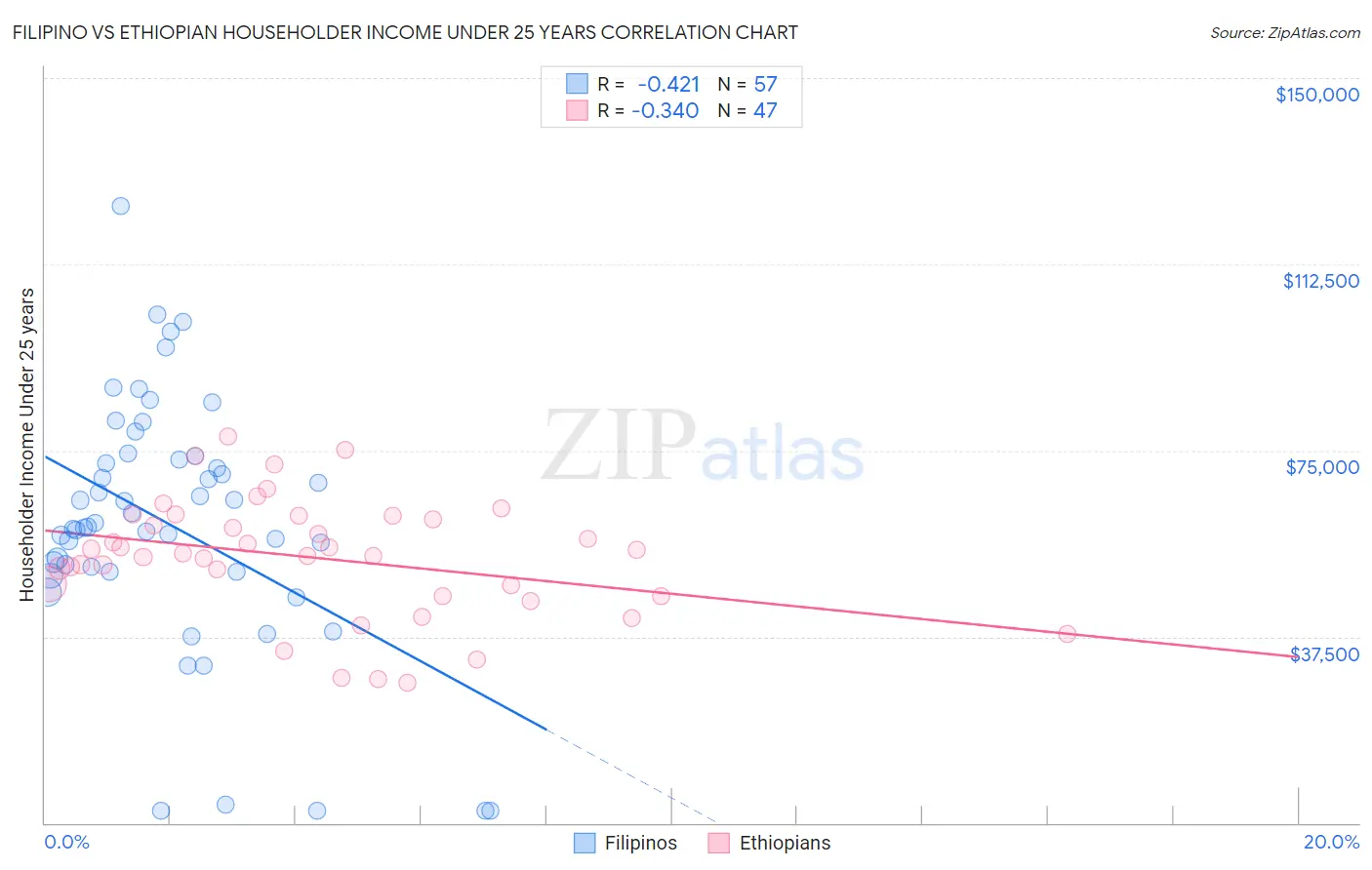 Filipino vs Ethiopian Householder Income Under 25 years