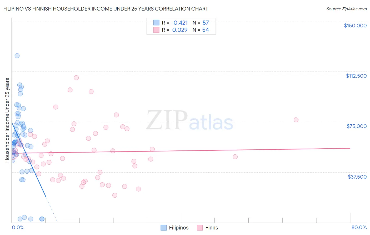 Filipino vs Finnish Householder Income Under 25 years