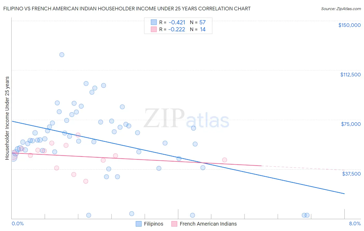 Filipino vs French American Indian Householder Income Under 25 years