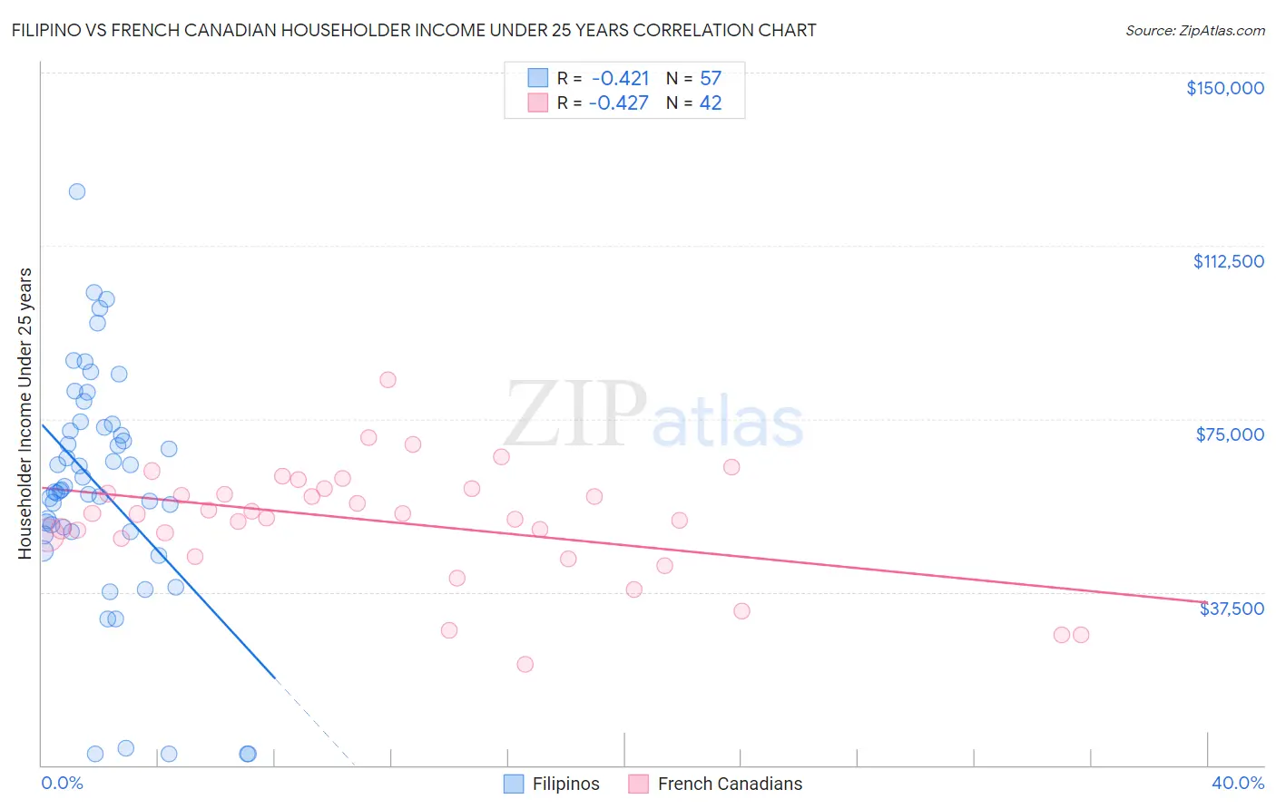 Filipino vs French Canadian Householder Income Under 25 years