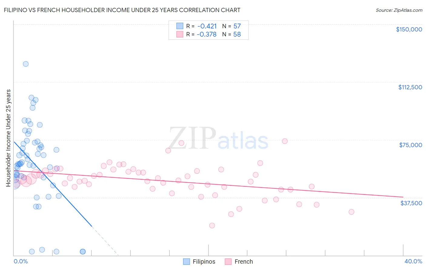 Filipino vs French Householder Income Under 25 years