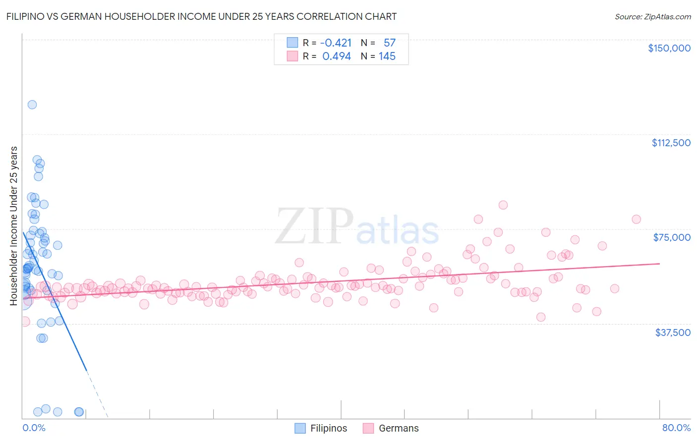 Filipino vs German Householder Income Under 25 years