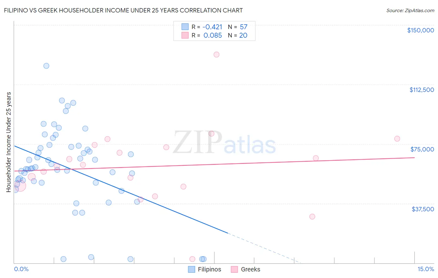 Filipino vs Greek Householder Income Under 25 years