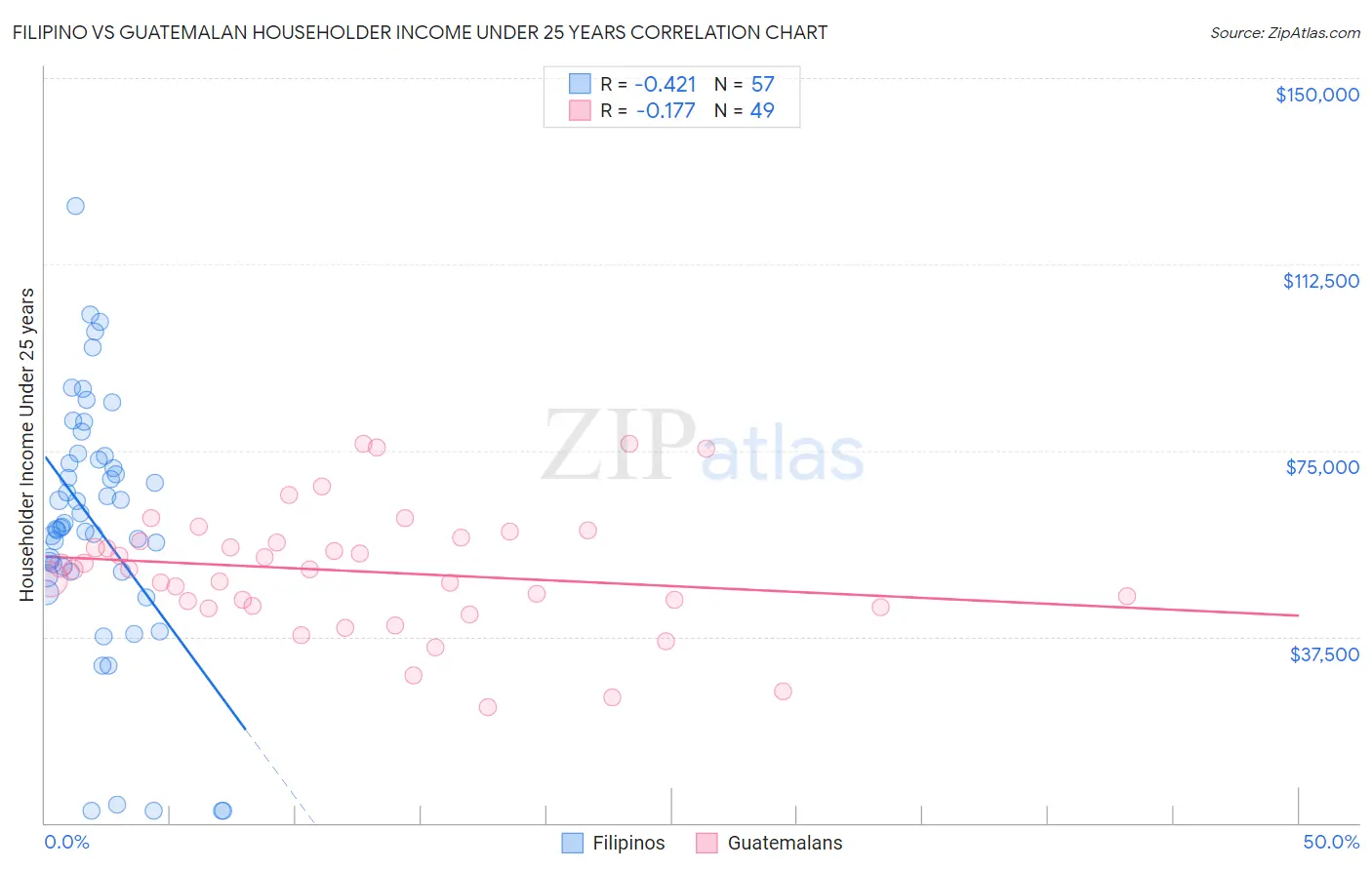 Filipino vs Guatemalan Householder Income Under 25 years