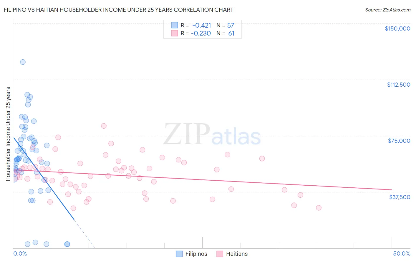 Filipino vs Haitian Householder Income Under 25 years