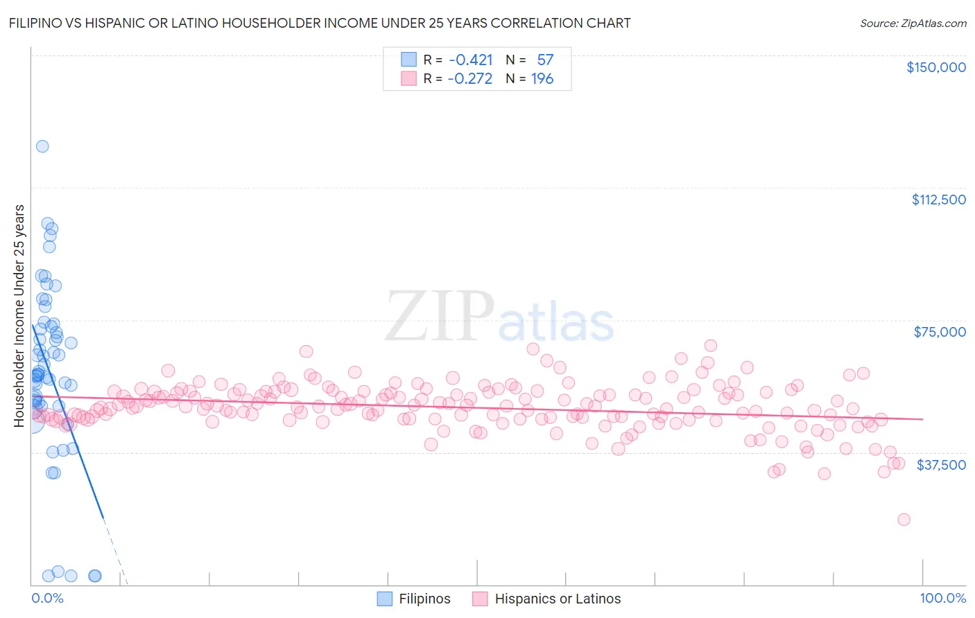 Filipino vs Hispanic or Latino Householder Income Under 25 years