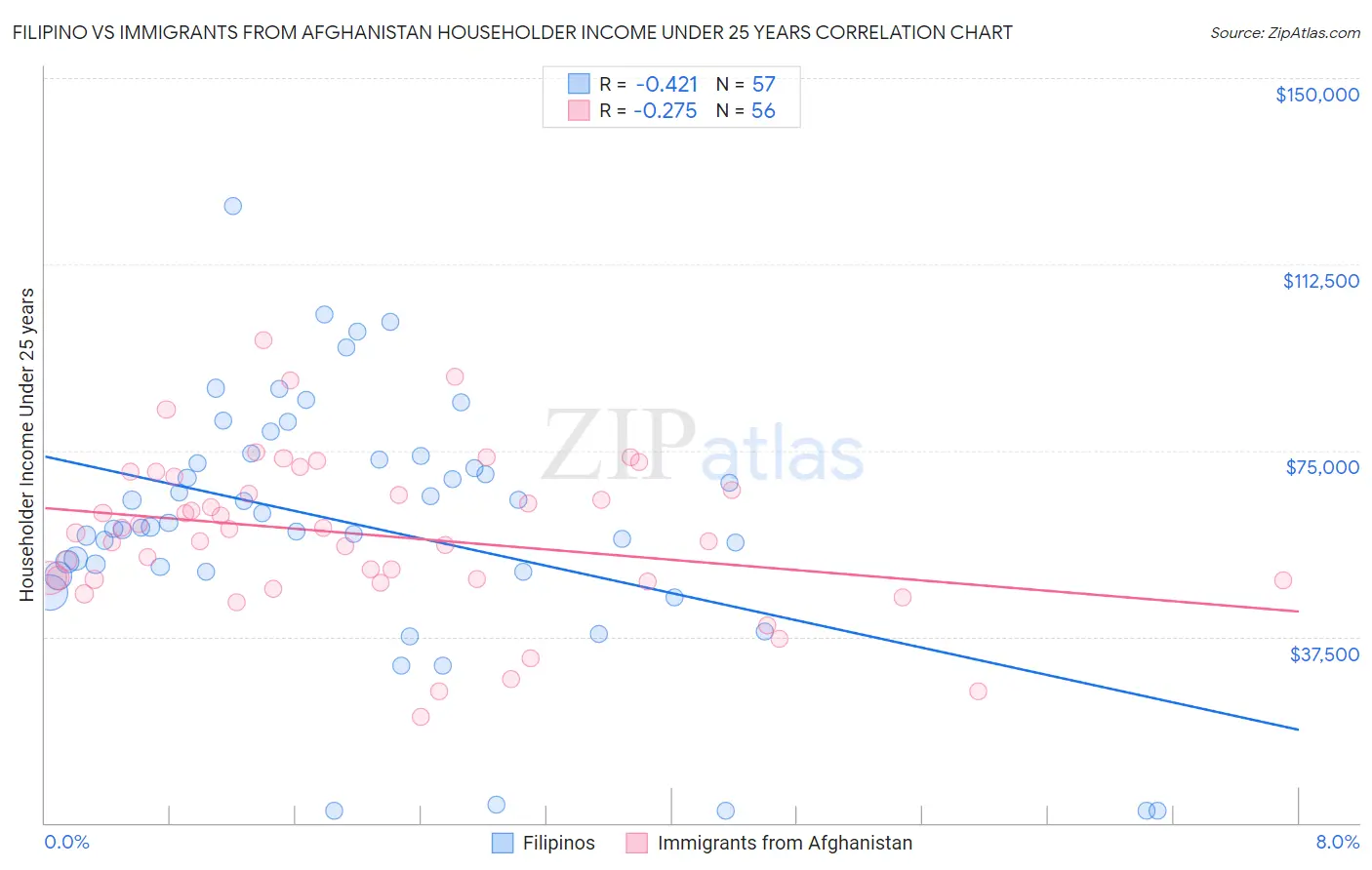 Filipino vs Immigrants from Afghanistan Householder Income Under 25 years