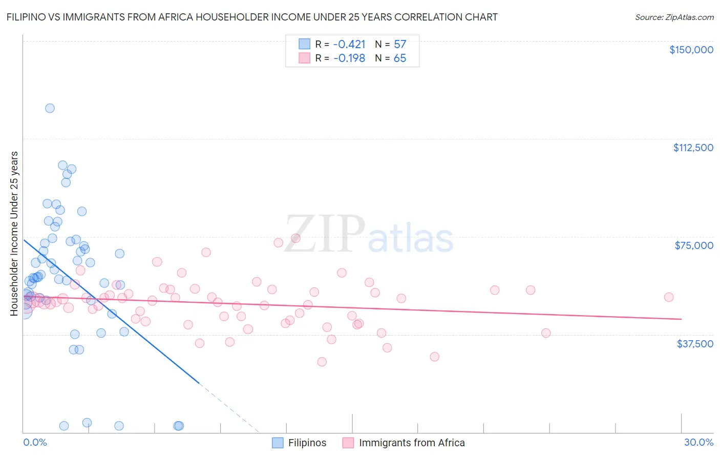 Filipino vs Immigrants from Africa Householder Income Under 25 years