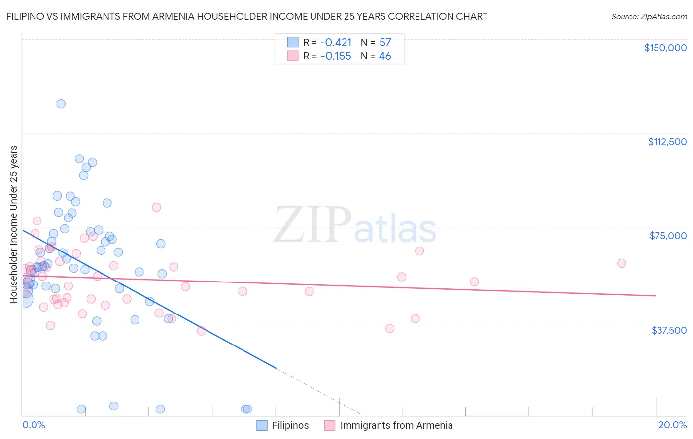 Filipino vs Immigrants from Armenia Householder Income Under 25 years
