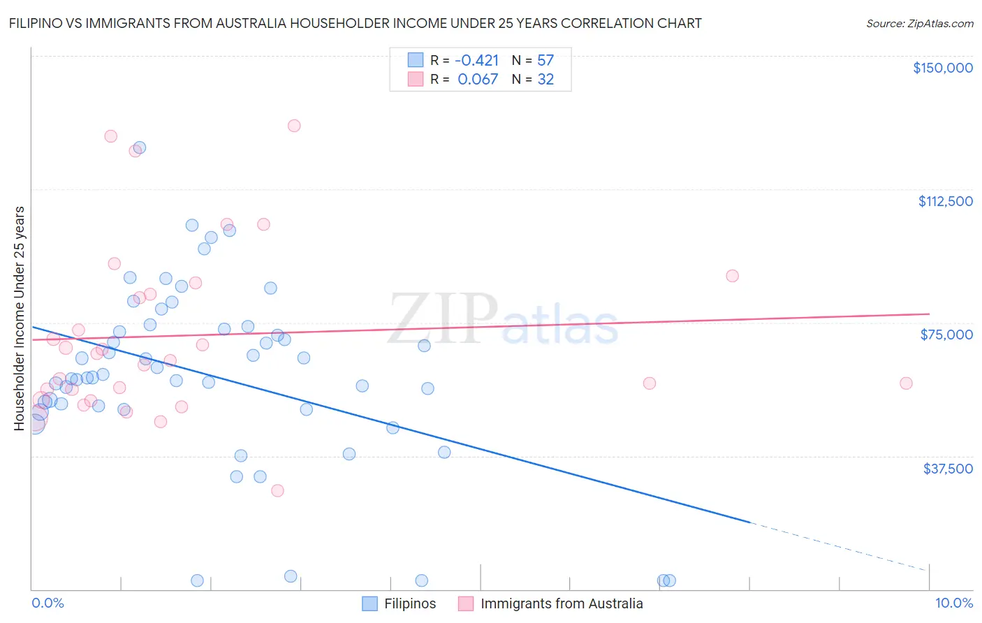 Filipino vs Immigrants from Australia Householder Income Under 25 years