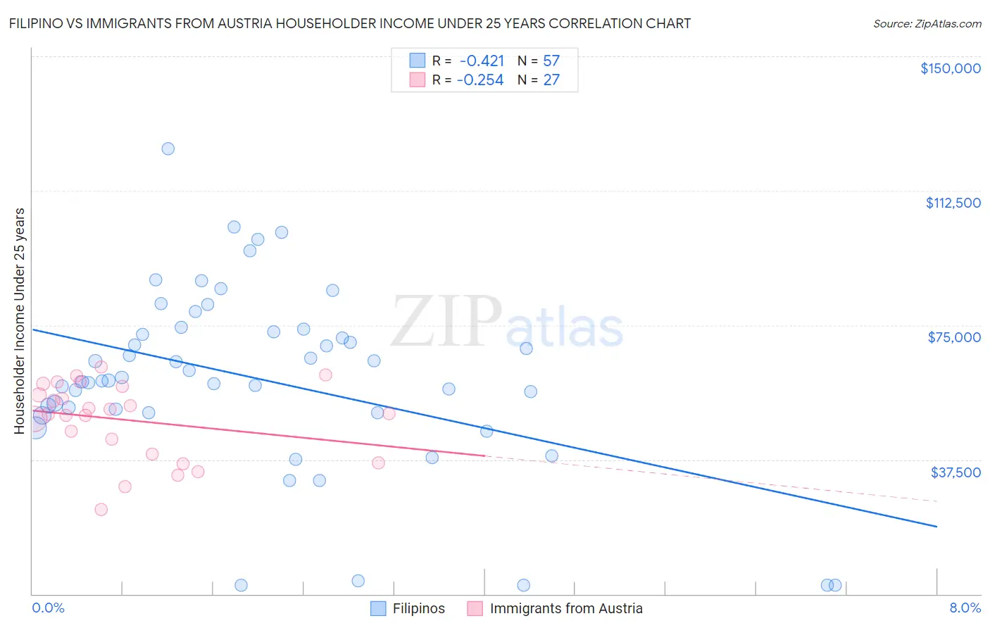 Filipino vs Immigrants from Austria Householder Income Under 25 years