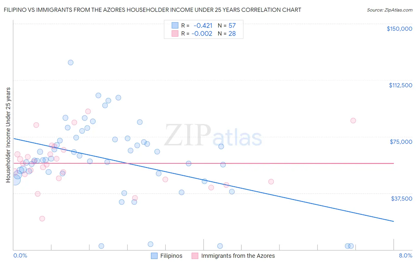 Filipino vs Immigrants from the Azores Householder Income Under 25 years