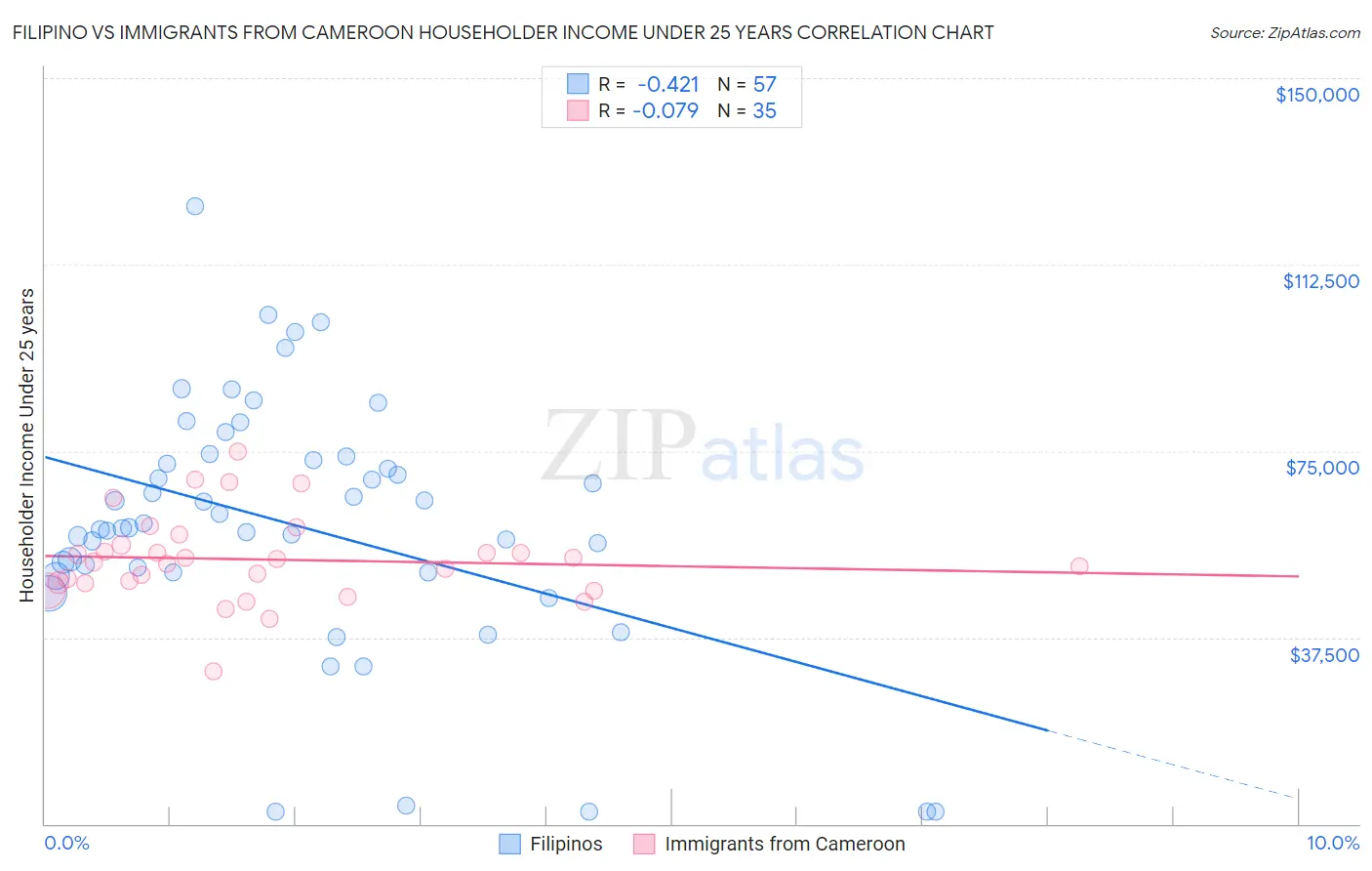 Filipino vs Immigrants from Cameroon Householder Income Under 25 years