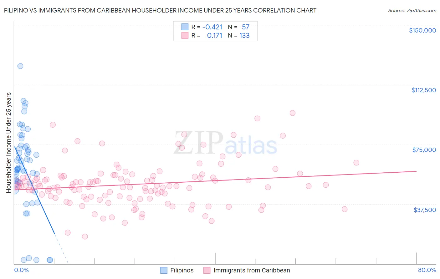 Filipino vs Immigrants from Caribbean Householder Income Under 25 years