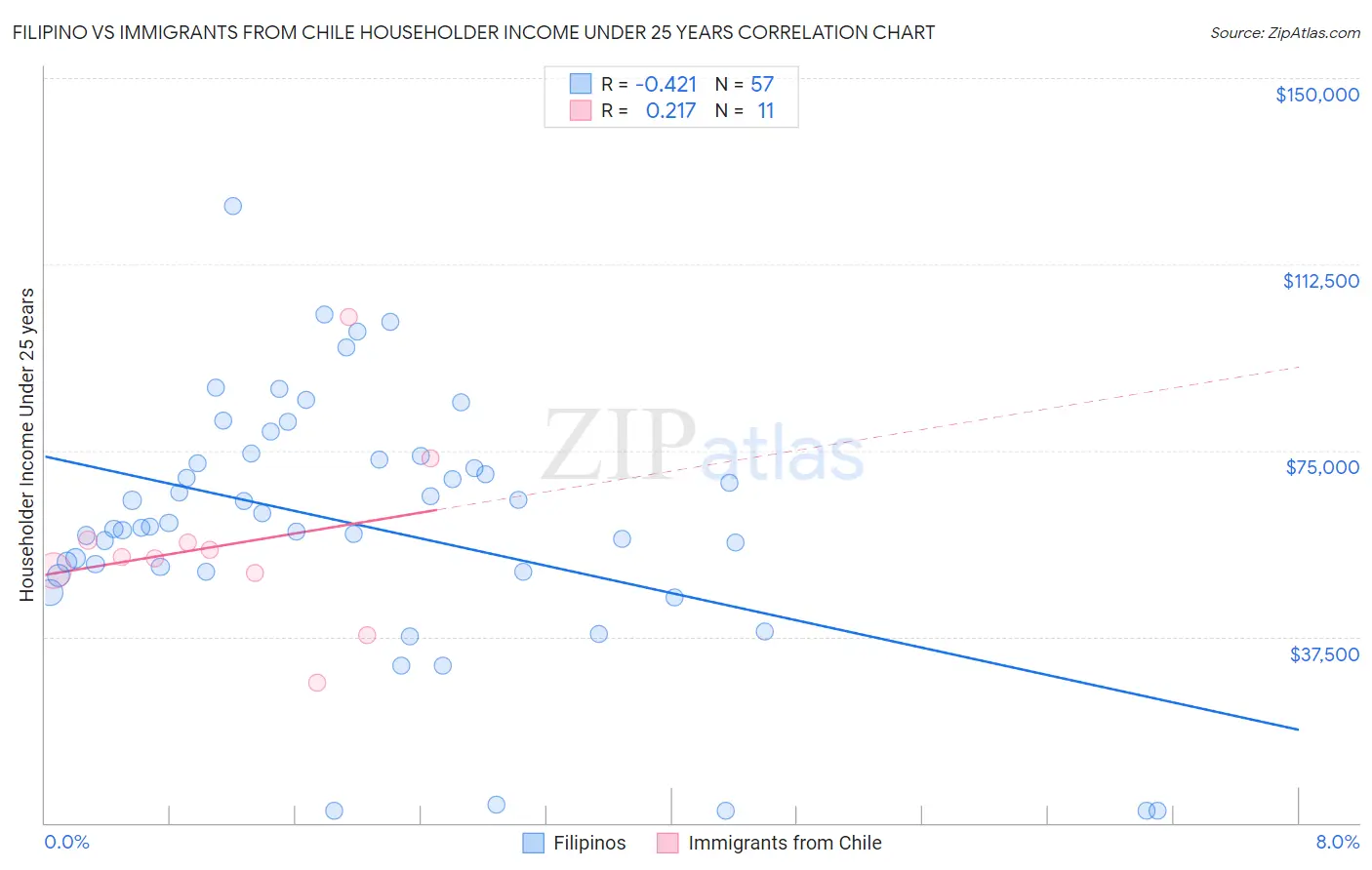 Filipino vs Immigrants from Chile Householder Income Under 25 years