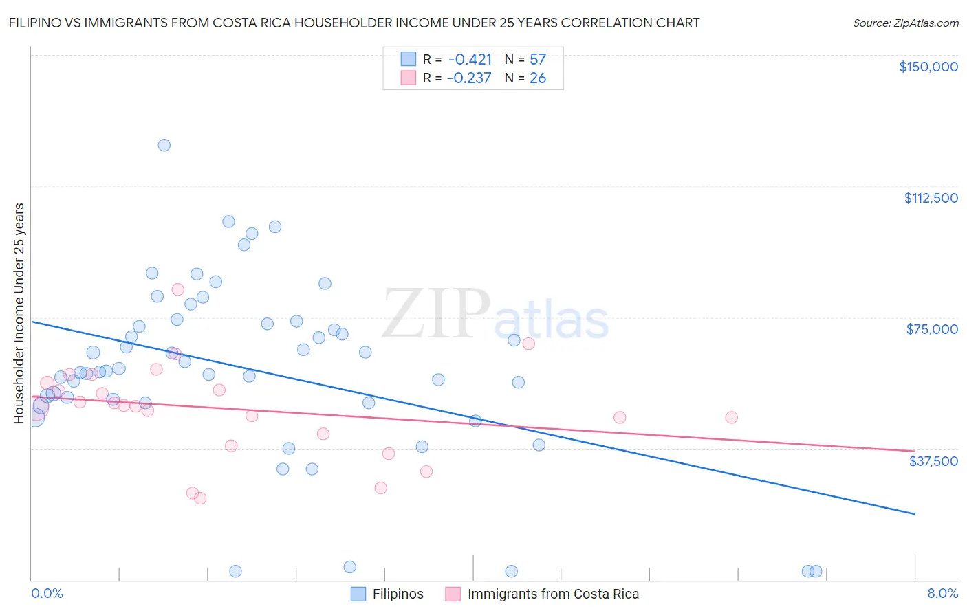 Filipino vs Immigrants from Costa Rica Householder Income Under 25 years