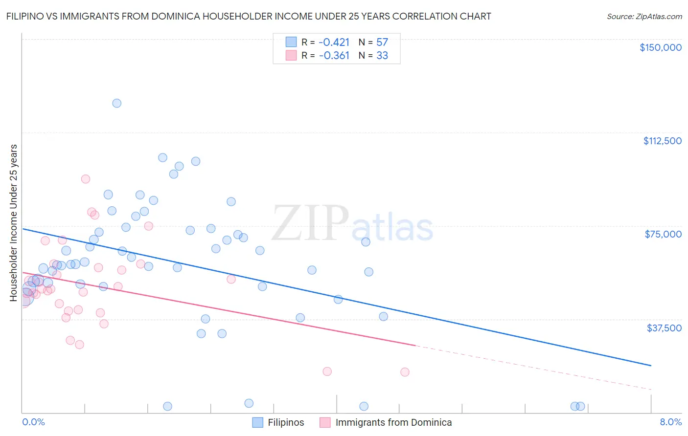 Filipino vs Immigrants from Dominica Householder Income Under 25 years