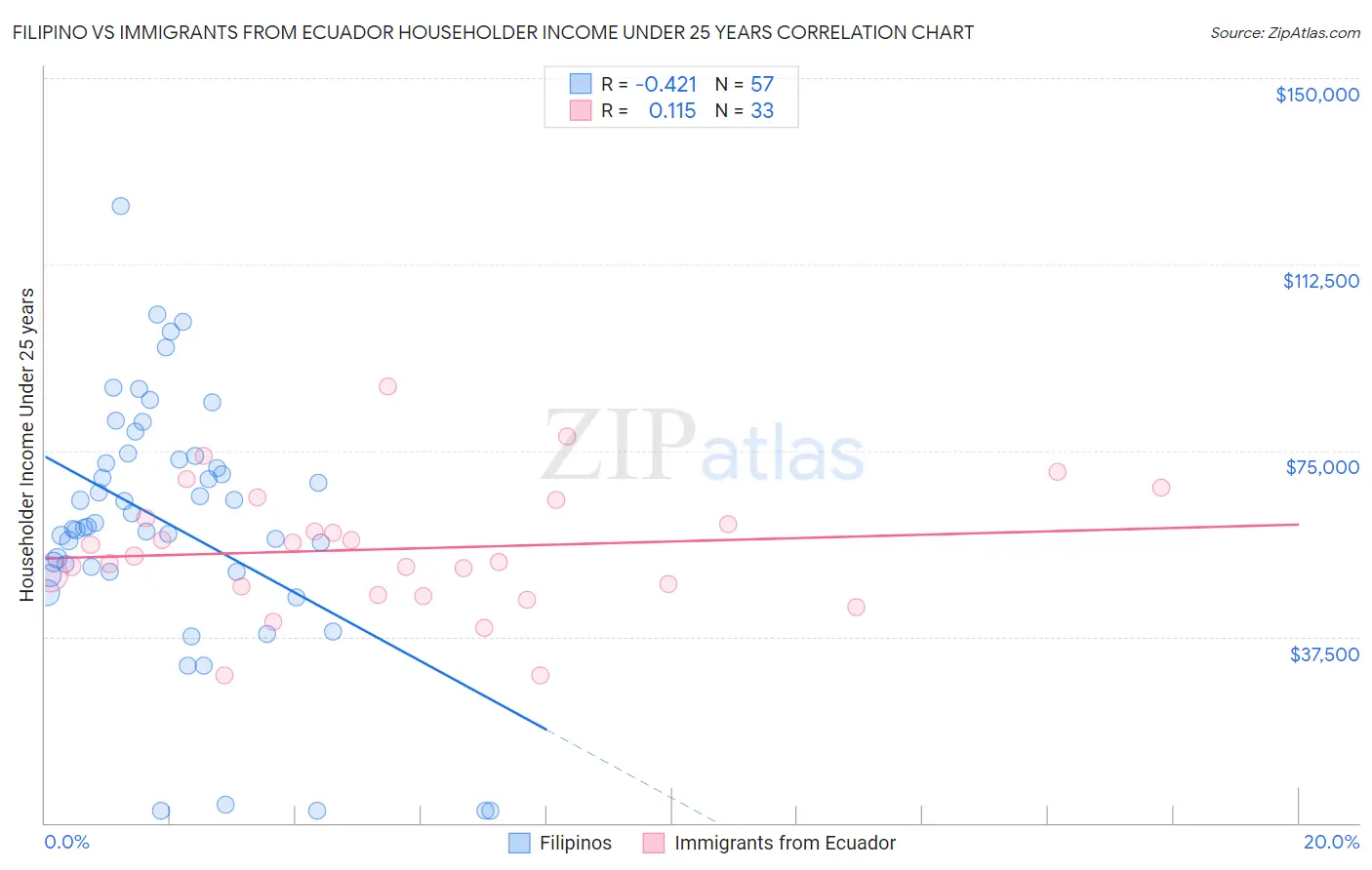 Filipino vs Immigrants from Ecuador Householder Income Under 25 years