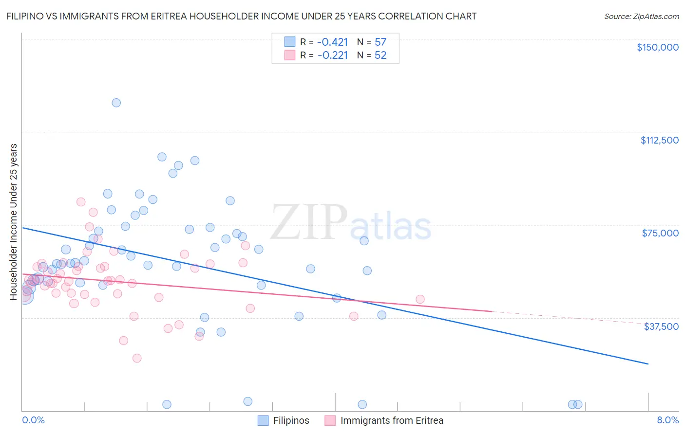 Filipino vs Immigrants from Eritrea Householder Income Under 25 years