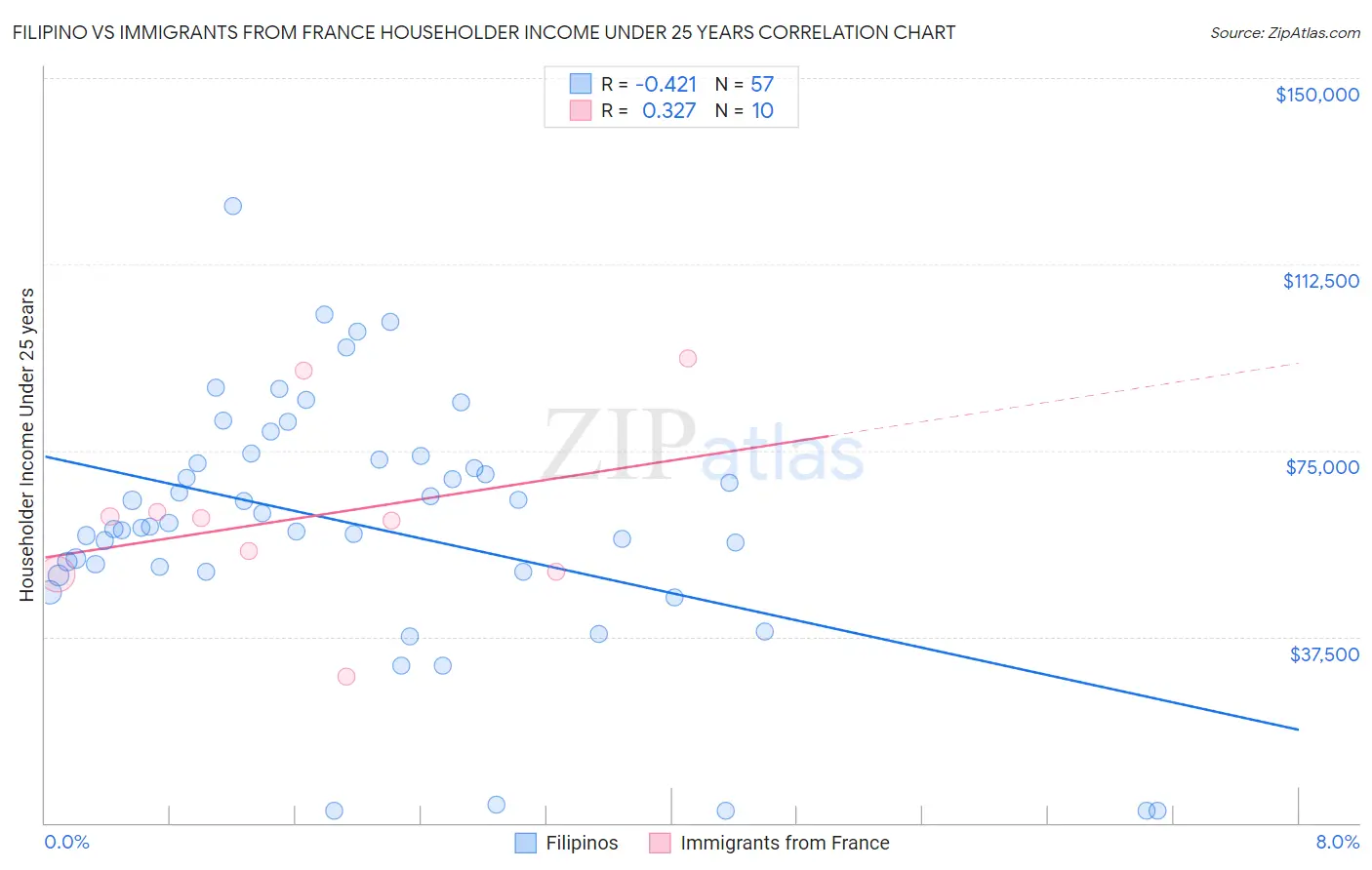 Filipino vs Immigrants from France Householder Income Under 25 years