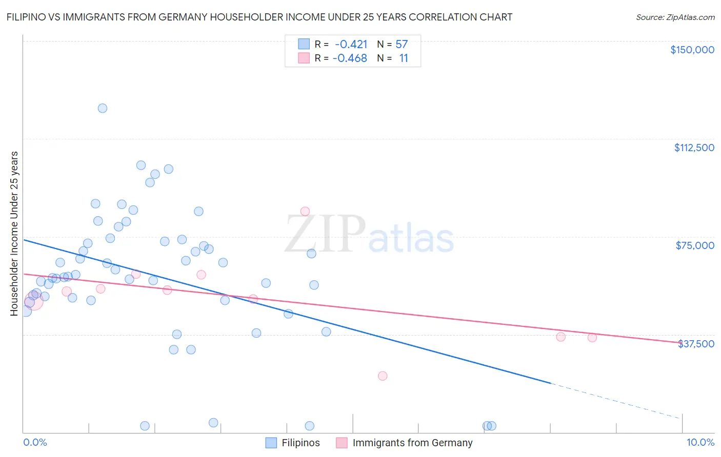 Filipino vs Immigrants from Germany Householder Income Under 25 years