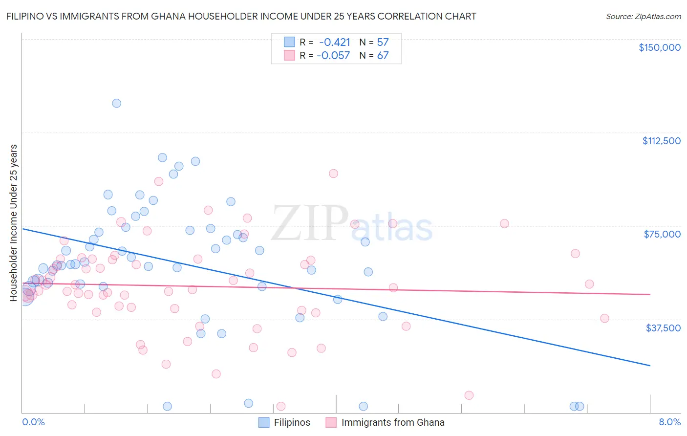 Filipino vs Immigrants from Ghana Householder Income Under 25 years